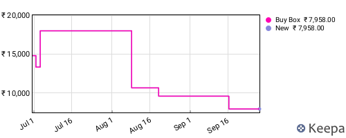 Amazon price history for the last three months