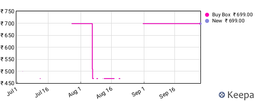 Amazon price history for the last three months