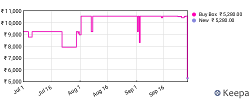 Amazon price history for the last three months