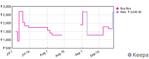 Amazon price history for the last three months