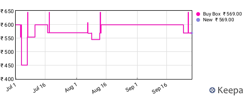 Amazon price history for the last three months