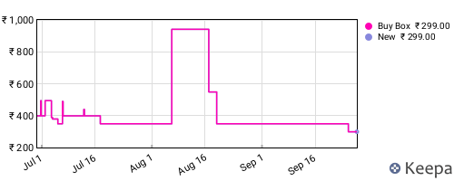 Amazon price history for the last three months