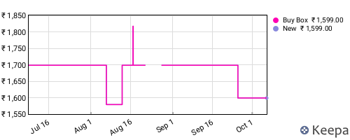 Amazon price history for the last three months