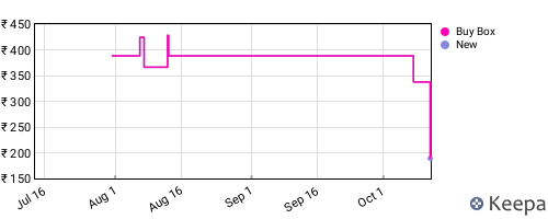 Amazon price history for the last three months