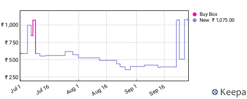 Amazon price history for the last three months