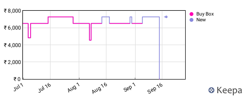 Amazon price history for the last three months