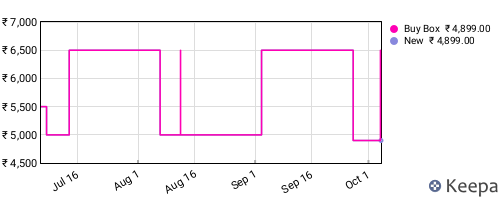 Amazon price history for the last three months