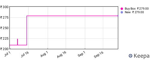 Amazon price history for the last three months