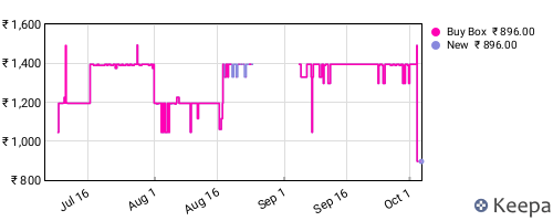 Amazon price history for the last three months
