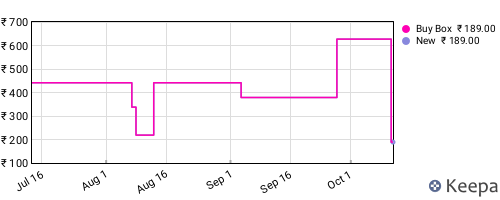 Amazon price history for the last three months