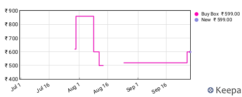 Amazon price history for the last three months