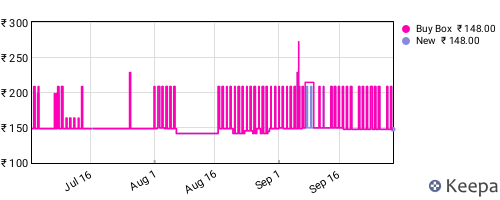 Amazon price history for the last three months