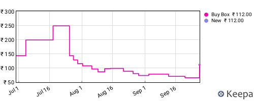 Amazon price history for the last three months