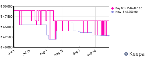Amazon price history for the last three months