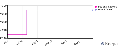 Amazon price history for the last three months