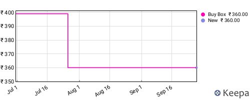 Amazon price history for the last three months