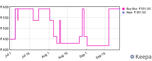Amazon price history for the last three months