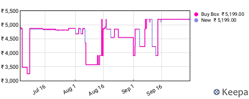 Amazon price history for the last three months