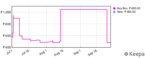 Amazon price history for the last three months