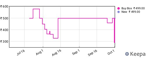 Amazon price history for the last three months