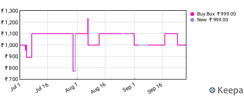 Amazon price history for the last three months