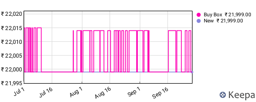 Amazon price history for the last three months