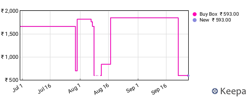 Amazon price history for the last three months