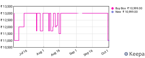 Amazon price history for the last three months