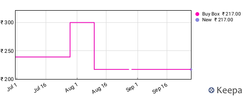 Amazon price history for the last three months