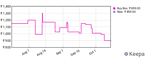 Amazon price history for the last three months