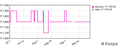 Amazon price history for the last three months
