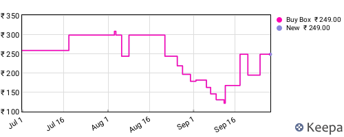 Amazon price history for the last three months