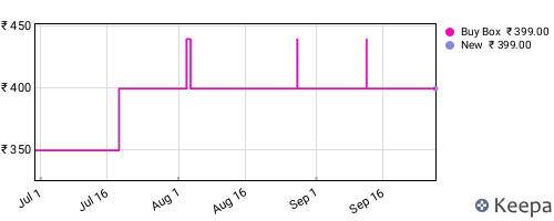Amazon price history for the last three months
