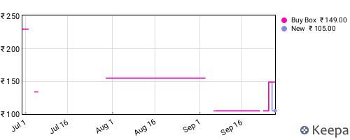 Amazon price history for the last three months