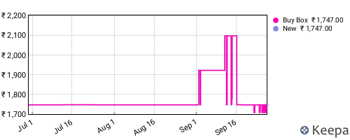 Amazon price history for the last three months