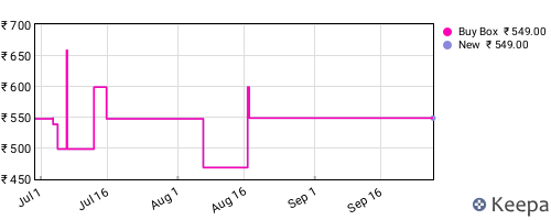 Amazon price history for the last three months