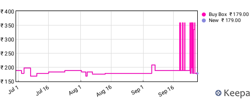 Amazon price history for the last three months