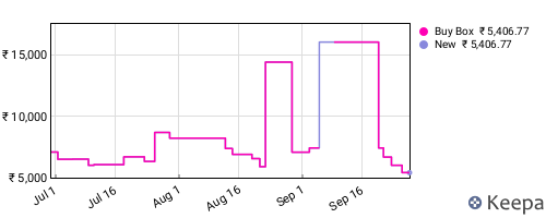 Amazon price history for the last three months