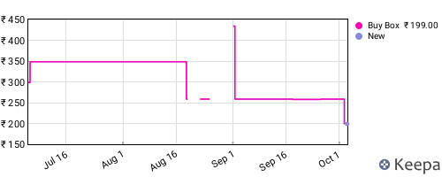 Amazon price history for the last three months