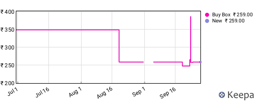 Amazon price history for the last three months