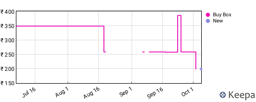 Amazon price history for the last three months