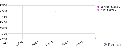 Amazon price history for the last three months