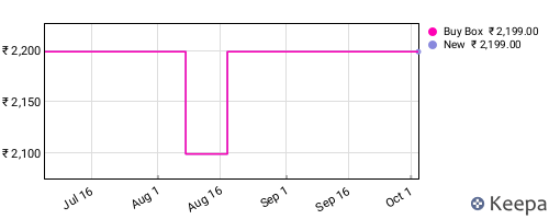 Amazon price history for the last three months