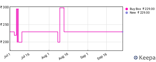Amazon price history for the last three months