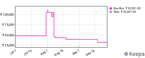 Amazon price history for the last three months