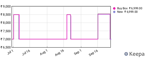 Amazon price history for the last three months
