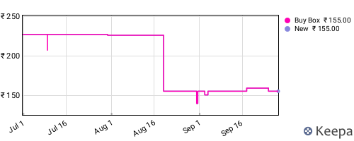 Amazon price history for the last three months