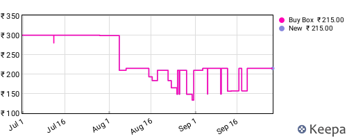 Amazon price history for the last three months