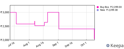 Amazon price history for the last three months