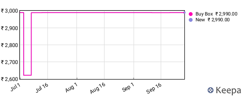 Amazon price history for the last three months